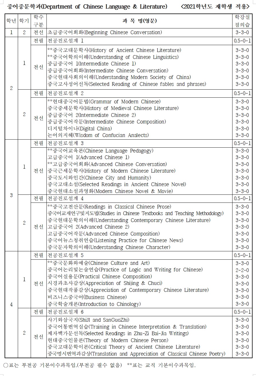 중어중문학과 전공교육과정